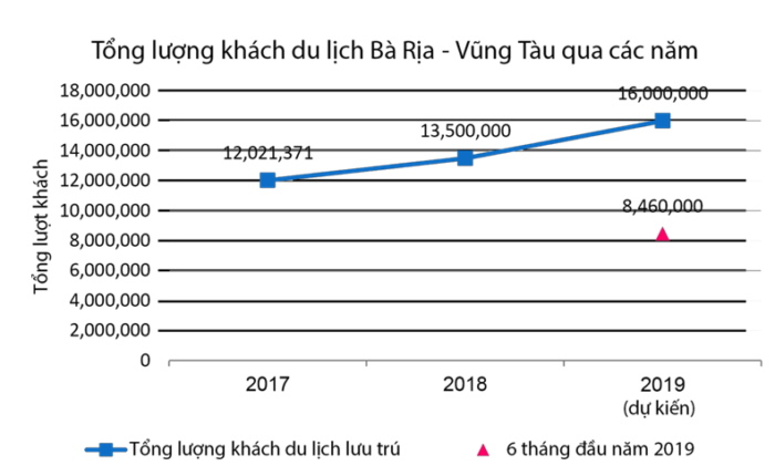 Du lịch Bả Rịa - Vũng tàu sở hữu tiềm năng lớn, đặc biệt ở thị trường mới nổi Bình Châu